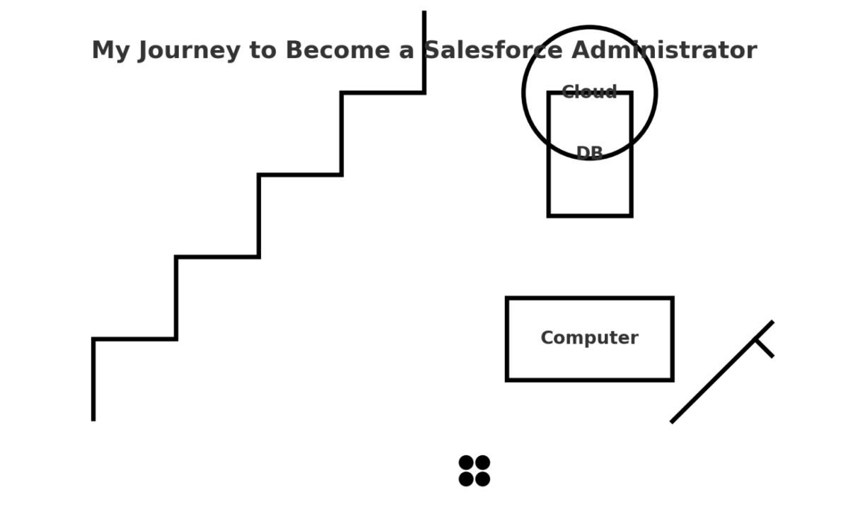 A diagram with shapes and text. At the top, bold text reads: My Journey to Become a Salesforce Administrator. Below this, on the left, there is a staircase-like line going upwards. To the right, there is a rectangle with the words "Cloud" and "DB" inside it, and a large circle overlapping the rectangle. Below this, there is a large rectangle labeled "Computer" in bold. Near the bottom center, there are four small black circles arranged in a square. To the right of the "Computer" rectangle, there is a diagonal line with a short perpendicular line at its upper end, resembling a white cane. The overall layout appears to represent steps and components related to learning Salesforce administration.
